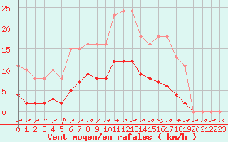 Courbe de la force du vent pour Montret (71)