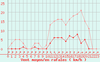 Courbe de la force du vent pour Cavalaire-sur-Mer (83)