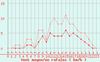 Courbe de la force du vent pour Bridel (Lu)