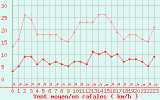 Courbe de la force du vent pour Ciudad Real (Esp)