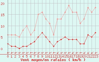Courbe de la force du vent pour Ciudad Real (Esp)