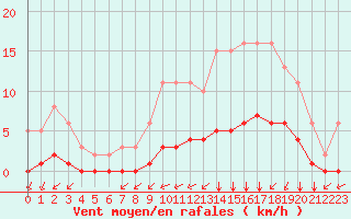 Courbe de la force du vent pour Lagny-sur-Marne (77)