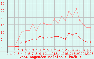 Courbe de la force du vent pour Saint-Martial-de-Vitaterne (17)