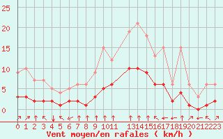 Courbe de la force du vent pour Fiscaglia Migliarino (It)