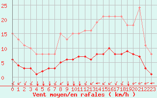 Courbe de la force du vent pour Lagny-sur-Marne (77)