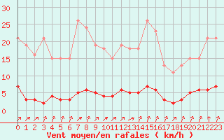 Courbe de la force du vent pour Lagny-sur-Marne (77)