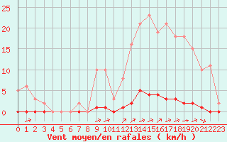 Courbe de la force du vent pour La Poblachuela (Esp)