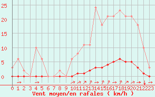 Courbe de la force du vent pour La Poblachuela (Esp)