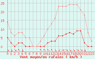 Courbe de la force du vent pour Millau (12)