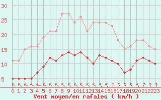 Courbe de la force du vent pour Saint-Mdard-d