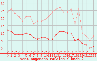 Courbe de la force du vent pour Gros-Rderching (57)