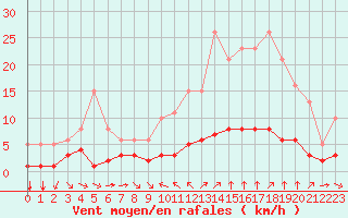 Courbe de la force du vent pour Sant Quint - La Boria (Esp)