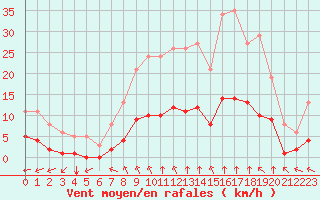 Courbe de la force du vent pour Saint-Brevin (44)