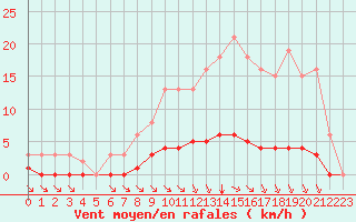 Courbe de la force du vent pour Saint-Bonnet-de-Bellac (87)