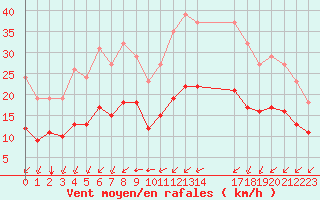 Courbe de la force du vent pour Aytr-Plage (17)