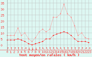 Courbe de la force du vent pour Saint-Philbert-sur-Risle (27)