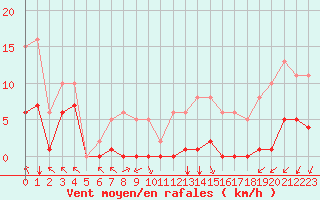 Courbe de la force du vent pour Villarzel (Sw)