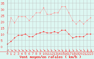 Courbe de la force du vent pour Lagny-sur-Marne (77)