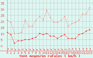 Courbe de la force du vent pour Trelly (50)