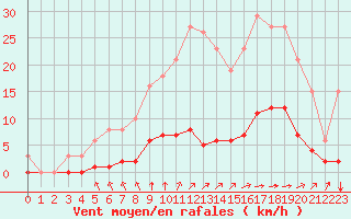 Courbe de la force du vent pour Saint-Martial-de-Vitaterne (17)