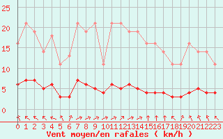 Courbe de la force du vent pour Saint-Yrieix-le-Djalat (19)