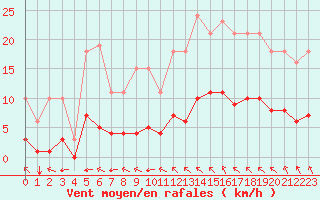 Courbe de la force du vent pour Saint-Martial-de-Vitaterne (17)