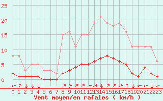 Courbe de la force du vent pour Baye (51)