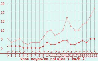 Courbe de la force du vent pour Thnes (74)