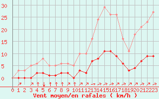 Courbe de la force du vent pour Aizenay (85)