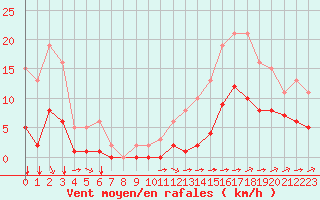 Courbe de la force du vent pour Carrion de Calatrava (Esp)