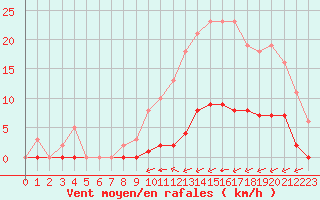 Courbe de la force du vent pour Guret (23)