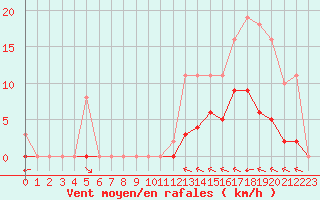 Courbe de la force du vent pour Villefontaine (38)