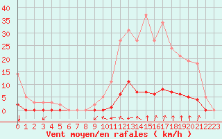 Courbe de la force du vent pour Millau (12)