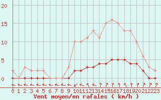 Courbe de la force du vent pour Puissalicon (34)