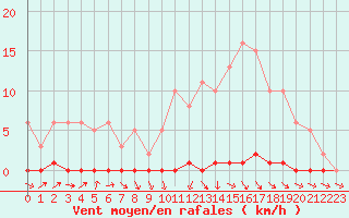 Courbe de la force du vent pour Nris-les-Bains (03)