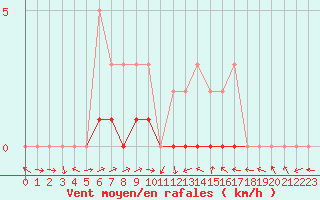 Courbe de la force du vent pour Manlleu (Esp)