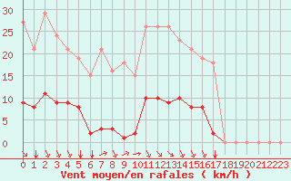 Courbe de la force du vent pour Bziers-Centre (34)