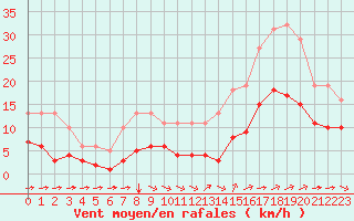 Courbe de la force du vent pour Saint-Jean-de-Liversay (17)