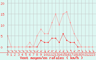 Courbe de la force du vent pour Montret (71)