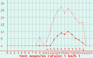 Courbe de la force du vent pour Sorgues (84)