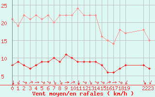 Courbe de la force du vent pour Sarzeau (56)