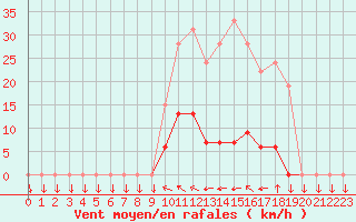 Courbe de la force du vent pour Chteau-Chinon (58)