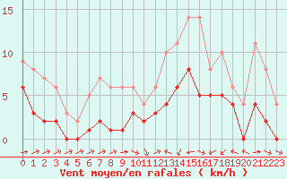 Courbe de la force du vent pour Souprosse (40)