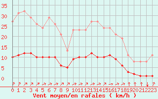 Courbe de la force du vent pour Woluwe-Saint-Pierre (Be)