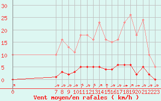Courbe de la force du vent pour Valence d