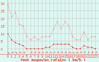 Courbe de la force du vent pour Lagny-sur-Marne (77)