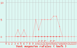 Courbe de la force du vent pour La Poblachuela (Esp)