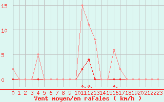 Courbe de la force du vent pour Taradeau (83)