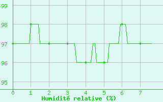 Courbe de l'humidit relative pour Esternay (51)