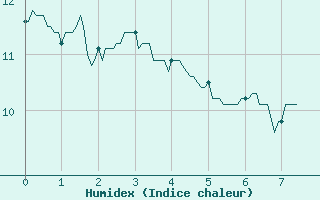 Courbe de l'humidex pour Uzerche (19)